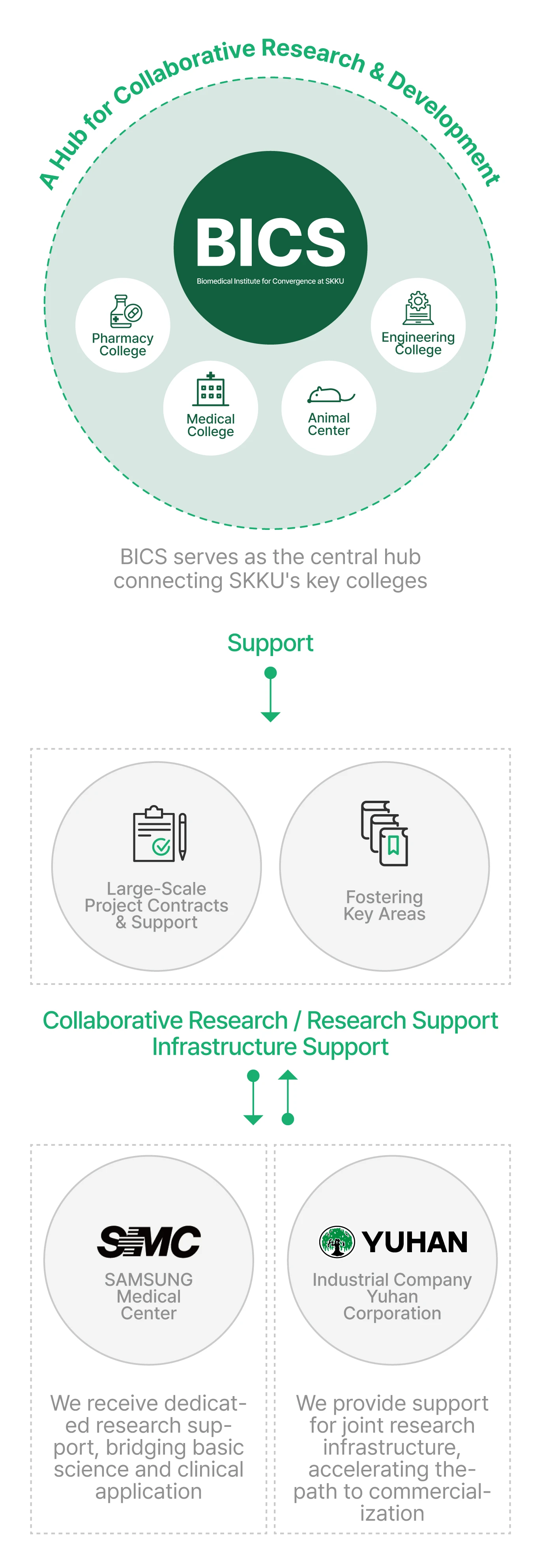 BICS Operation Plan circular diagram showing collaborative research structure