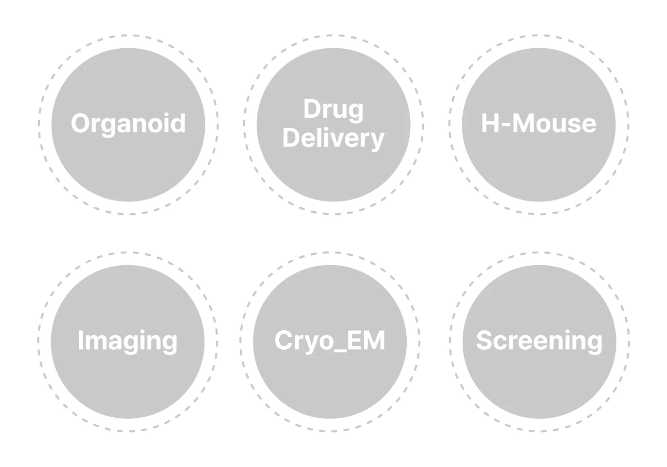 BICS Operation Plan circular diagram showing collaborative research structure