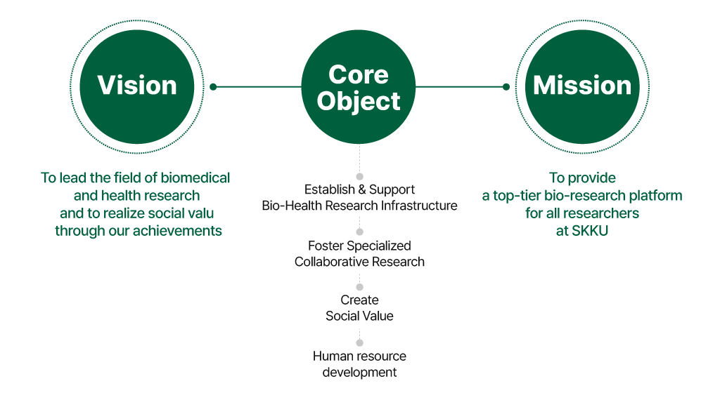 BICS Operation Plan circular diagram showing collaborative research structure