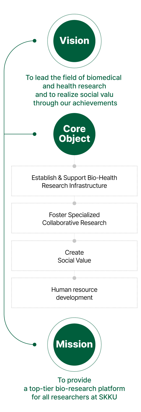 BICS Operation Plan circular diagram showing collaborative research structure