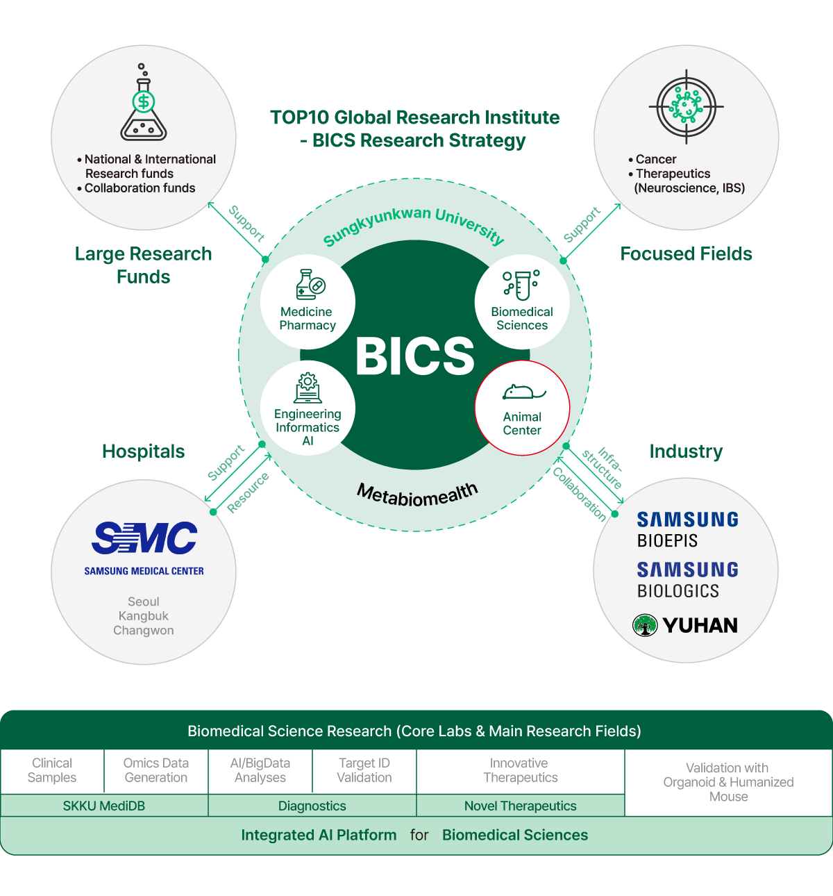 BICS Operation Plan circular diagram showing collaborative research structure