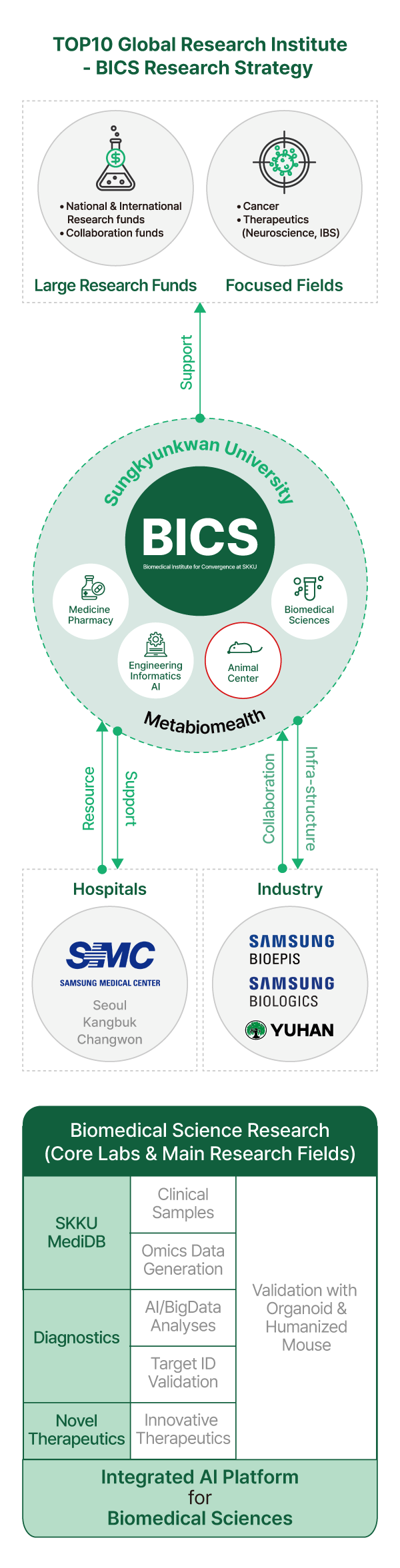 BICS Operation Plan circular diagram showing collaborative research structure