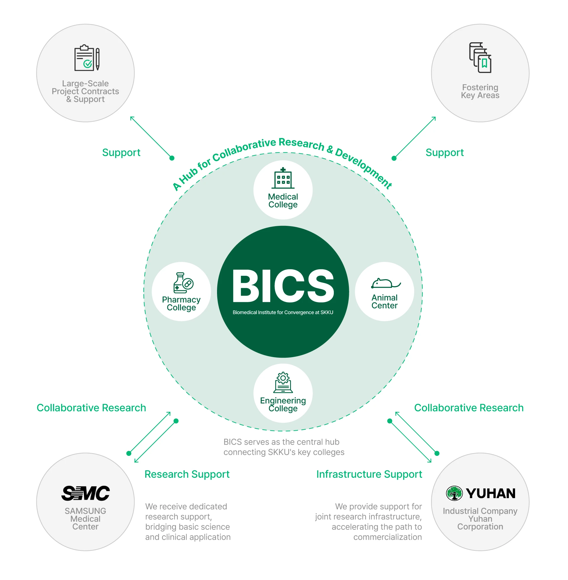 BICS Operation Plan circular diagram showing collaborative research structure
