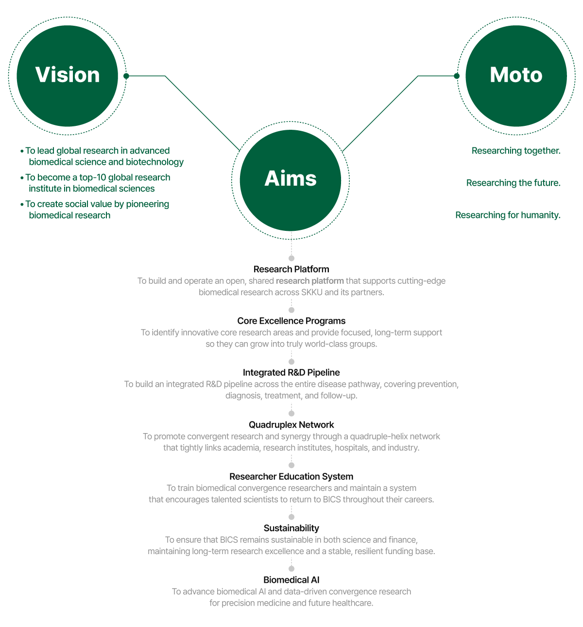 BICS Operation Plan circular diagram showing collaborative research structure